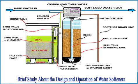 Design the Perfect Water Softener System .